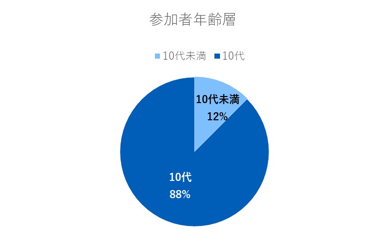 参加者年齢層 0代未満12％、10代88％