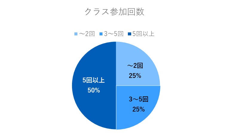 クラス参加回数 ～2回25％、3～5回25％、5回以上50％