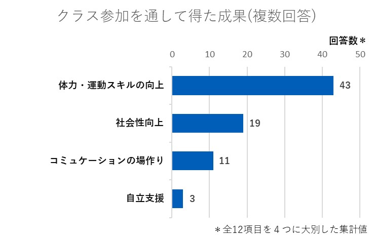 クラス参加を通して得た成果（複数回答）