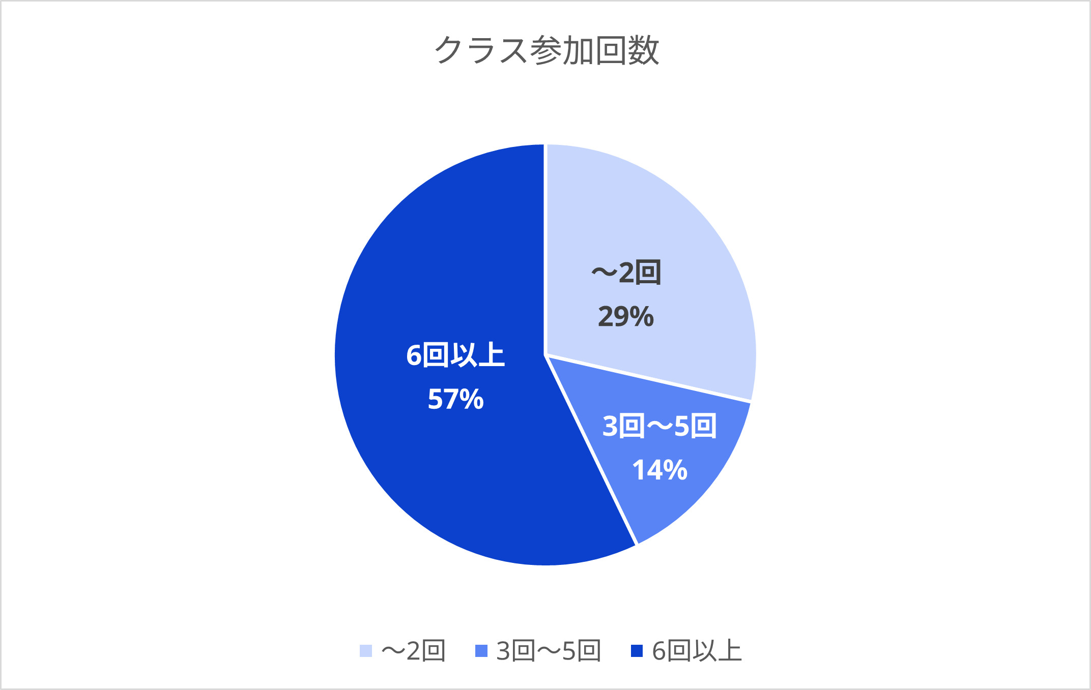 クラス参加回数　～2回29%、3～5回14％、6回以上57％