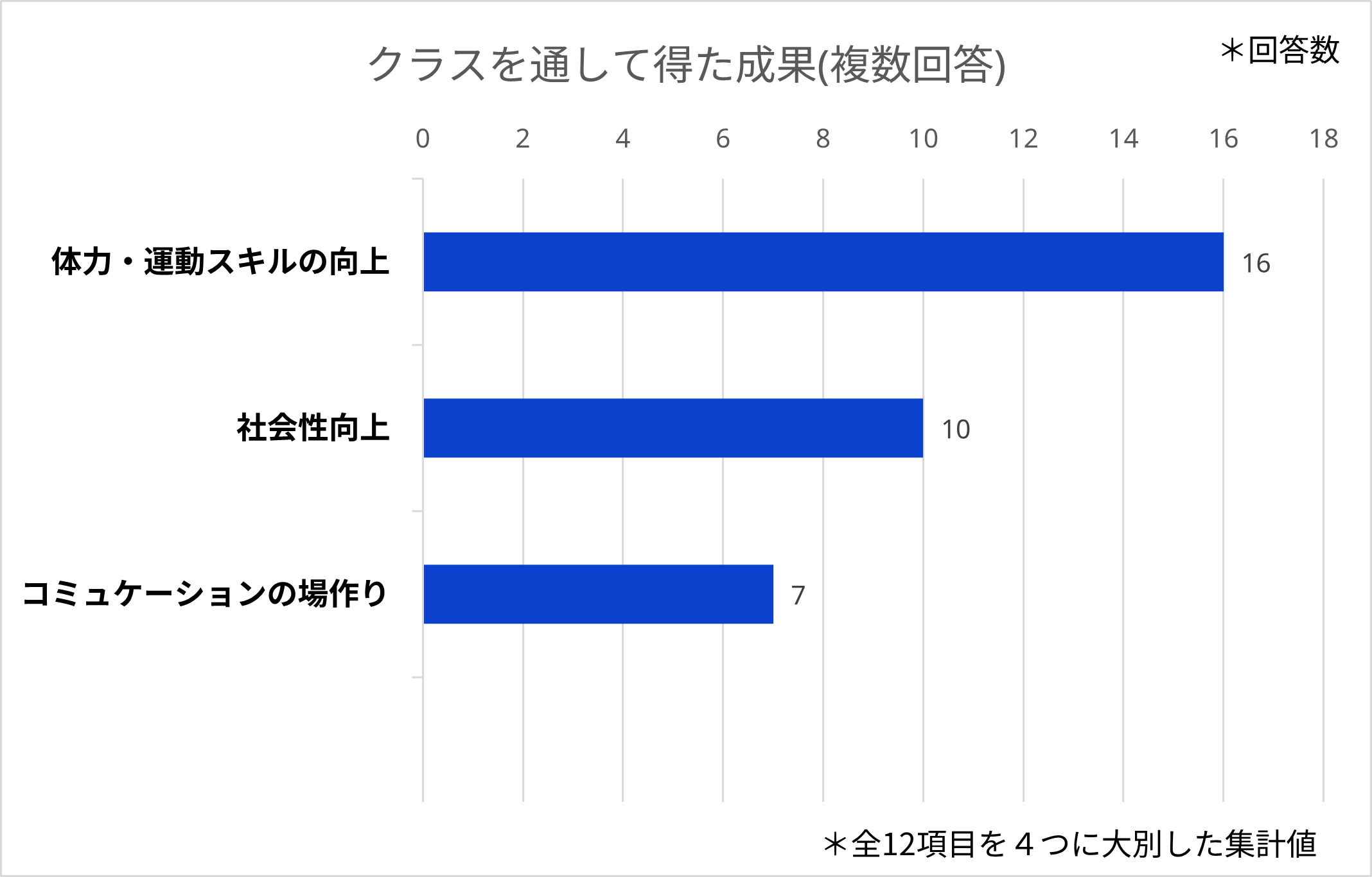 クラス参加を通して得た成果（複数回答） 体力・運動すぎるの向上16名、社会性向上　10名、コミュニケーションの場作り　7名　（全12項目を4つに大別した集計値）