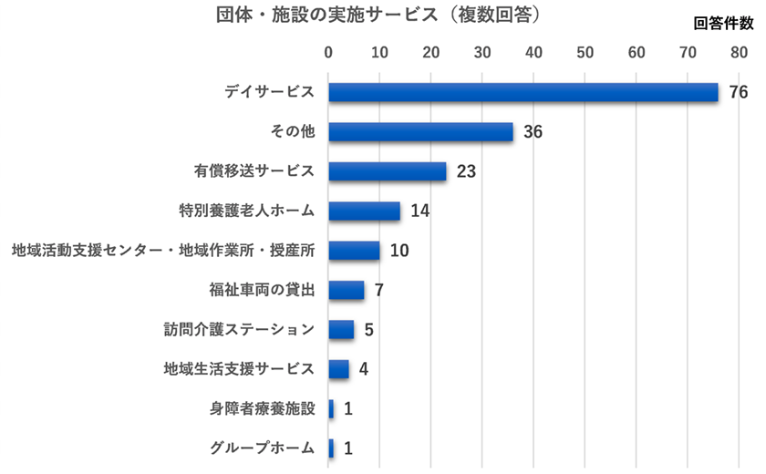団体・施設の実施サービス（複数回答）　デイサービス76件　その他36件　有償移送サービス23件　特別養護老人ホーム14件　地域活動支援センター・地域作業所・授産所10件　福祉車両の貸出7件　訪問介護ステーション5件　地域生活支援サービス4件　身障者療養施設1件　グループホーム1件