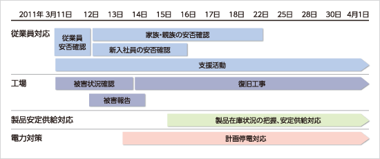 震災時の各タスクの進捗・フローを示した図。3月11日の震災発生後、4月1日までに必要な対応が完了したことを示しています。