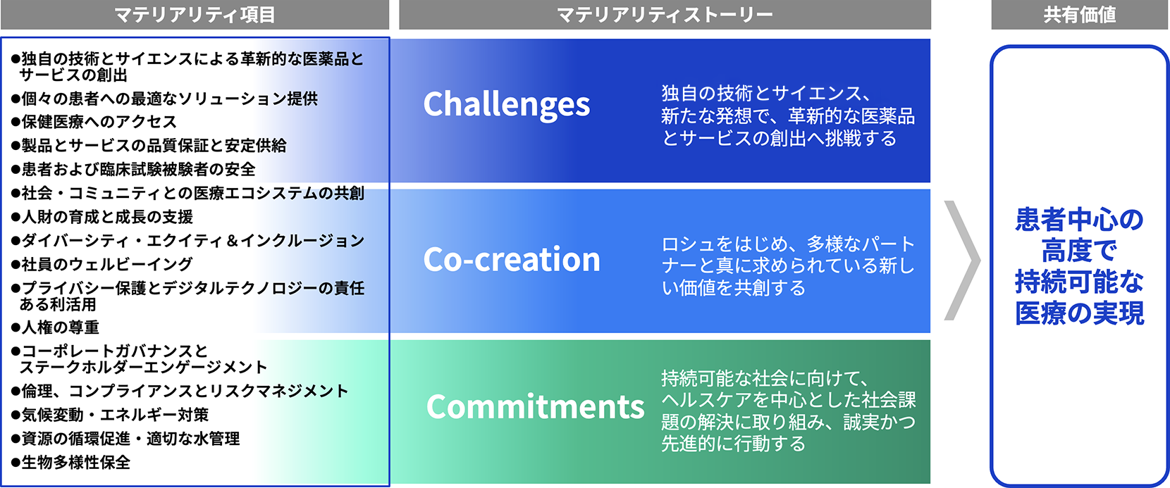 Challenge, Co-creation, Commitmentsの3つの軸による価値創造のストーリーとして整理