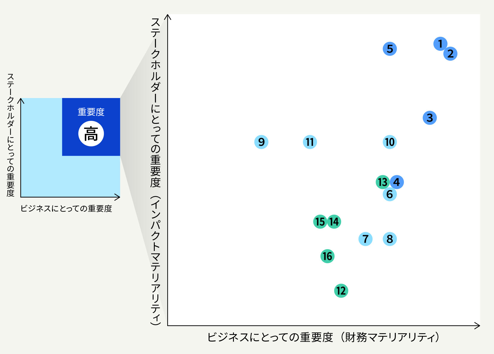 マテリアリティマトリクス。縦軸はステークホルダーにとっての重要度（インパクトマテリアリティ）横軸はビジネスにとっての重要度（財務マテリアリティ）。右上ほど重要度が高い散布図で、特に右上に①②③⑤が位置する。