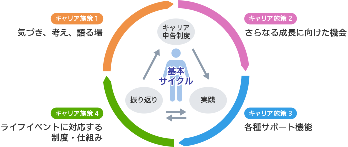 キャリア開発の全体像