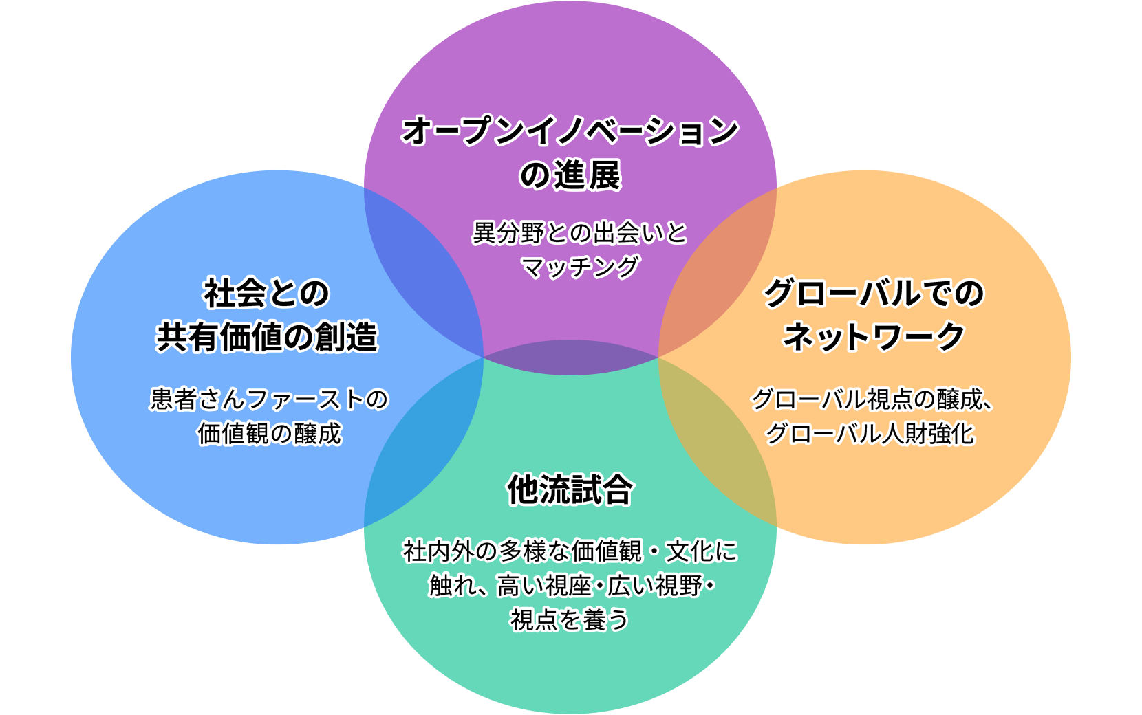 オープンイノベーションの進展：異分野との出会いとマッチング、社会との共有価値の創造：患者さんファーストの価値観の醸成、グローバルでのネットワーク：グローバル視点の醸成、グローバル人財強化、他流試合：社内外の多様な価値観・文化に触れ、高い視座・広い視野・視点を養う