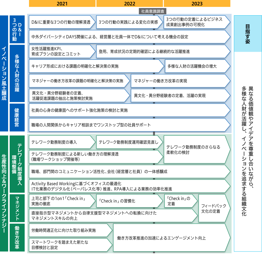 D Iの目指す姿と実績 サステナビリティ 中外製薬