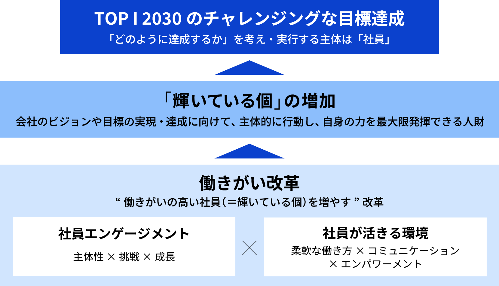 働きがい改革に関するビジョンを示した図。
【1. 働きがい改革】“働きがいの高い社員(=輝いてる個)を増やす”ための改革を推進。
- 社員エンゲージメント:主体性 × 挑戦 × 成長
- 社員が活きる環境:柔軟な働き方 × コミュニケーション × エンパワーメント
【2. 「輝いてる個」の増加】会社のビジョンや目標の実現・達成に向けて、主体的に行動し、自身の力を最大限発揮できる人財を増やす。
【3. TOP I 2030のチャレンジングな目標達成】「どのように達成するか」を考え、実行する主体は社員。