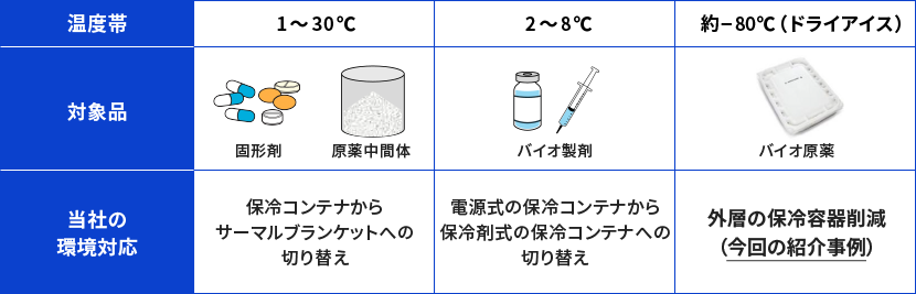 医薬品における主な輸送対象品とその輸送温度帯および当社の環境対応の図