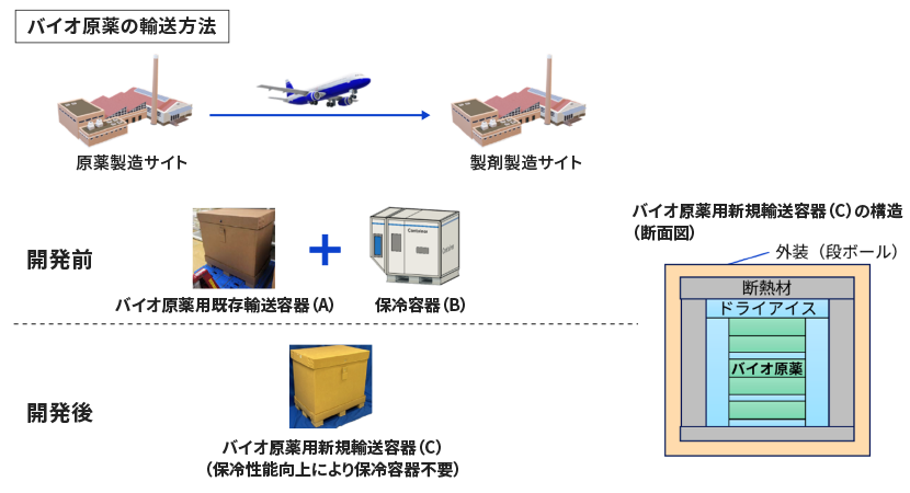 バイオ原薬の輸送方法の図