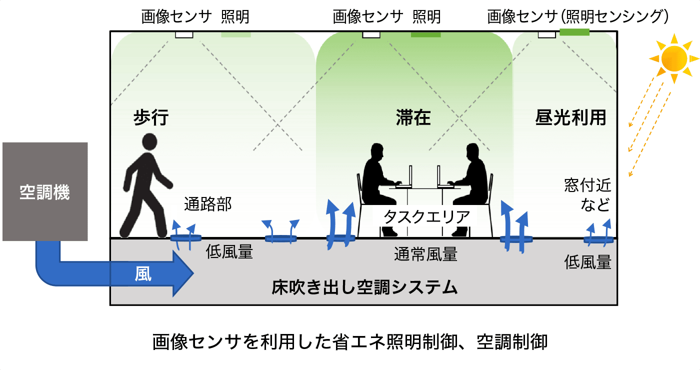 画像センサを利用した省エネ照明制御、空調制御のイメージ図