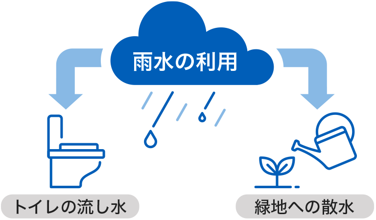 雨水の利用についてのイメージ図