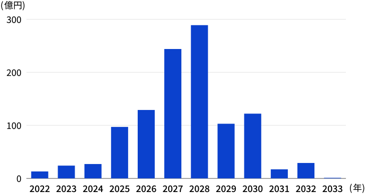 環境投資試算 2022年 13億円 2023年 24憶円 2024年 27憶円 2025年 97憶円 2026年 129憶円 2027年 244憶円 2028年 289憶円 2029年 103憶円 2030年 122憶円 2031年 17憶円 2032年 29憶円 2033年 1憶円
