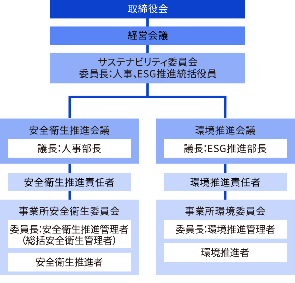 環境保全活動、安全衛生活動の推進体制の図