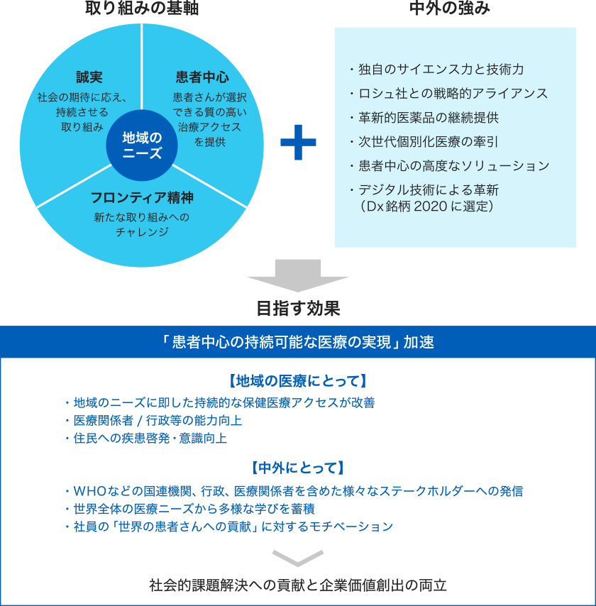 基本的な考え方を示す図。取り組みの基軸、中外の強みをもって、社会的課題解決への貢献と企業価値創出の両立を目指しています。