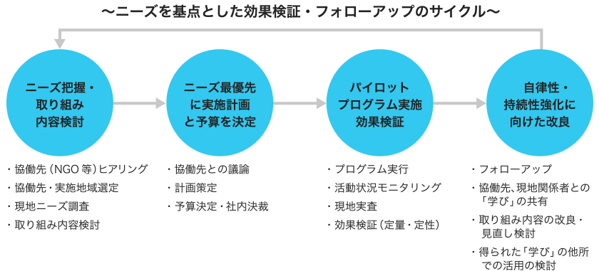 ニーズを起点とした効果検証・フォローアップのサイクル。ニーズ把握・取り組み、内容検討→ニーズ最優先に実施計画と予算を決定→パイロットプログラム実施、効果検証→自立性・持続強化に向けた改良→（最初に戻る）