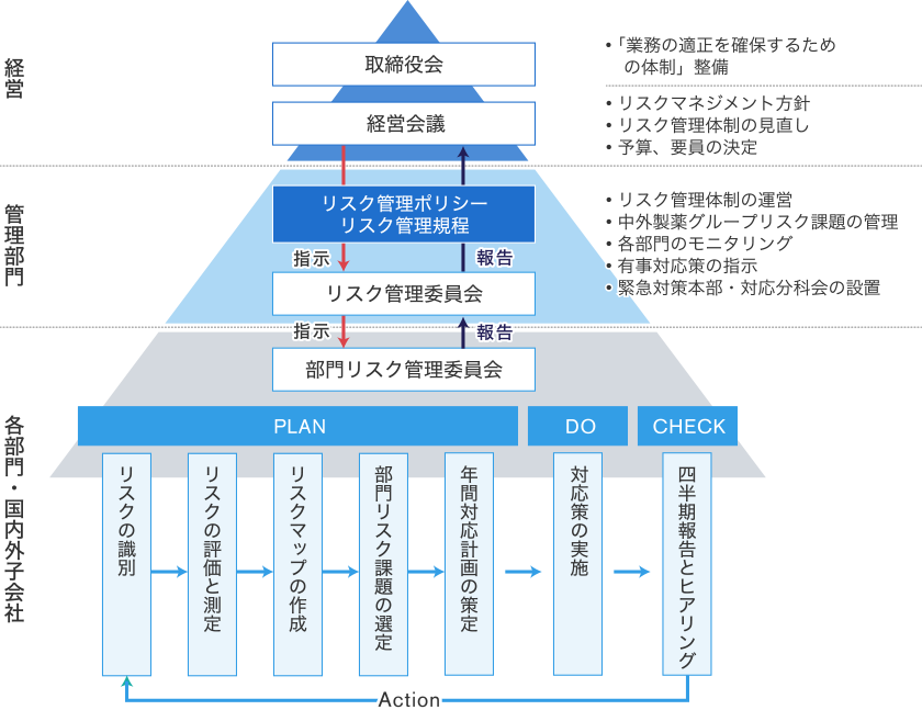 前述の体制を図式化したリスク管理体制のピラミッド図。上から「経営」「管理部門」「各部門・国内外子会社」の3層となり、下階層からの報告に基づき上階層からの指示がされていることを示したもの。