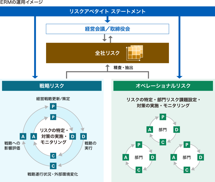 ERMの運用イメージ図。リスクアペタイトステートメントに基づいたリスク管理活動を行うこと、また全社的に対処すべきリスクは「戦略リスク」と「オペレーショナルリスク」に分け、これらを一元的に把握・整理・可視化し、共有・議論を行うことを示したもの。