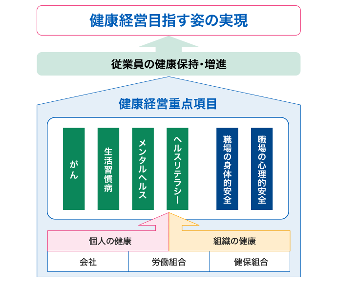 健康経営の取り組みの全体像を示した図。健康経営では、会社、労組、健康保険組合が一体となって個人の健康と組織の健康を同時に推進し、目指す姿の実現に向けて活動を展開しています。