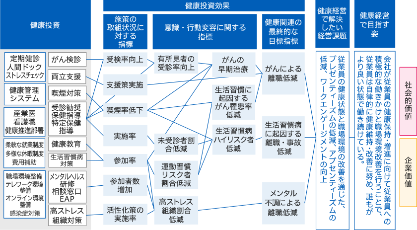 健康経営に関する会社の様々な施策が、健康経営の目指す姿にどのように結びついているかを示した健康経営Map。各施策とプレゼンティーズム・アブセンティーズムの低減、ワークエンゲージメント向上の関係性を示しています。