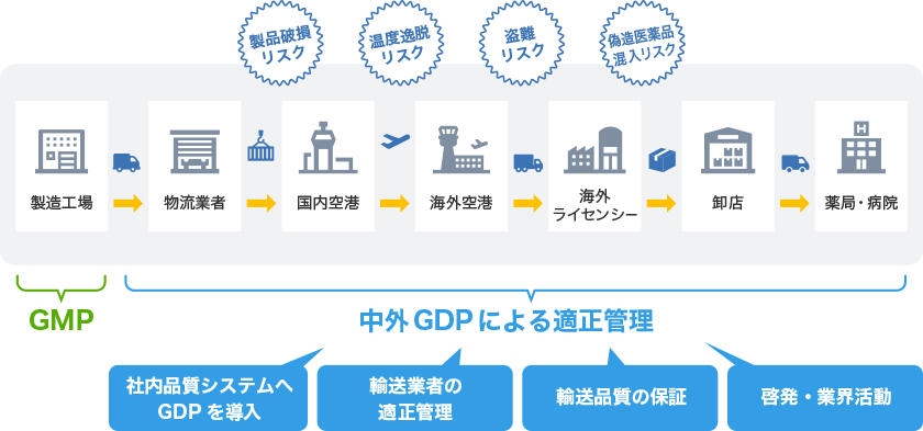 独自のGDP基準