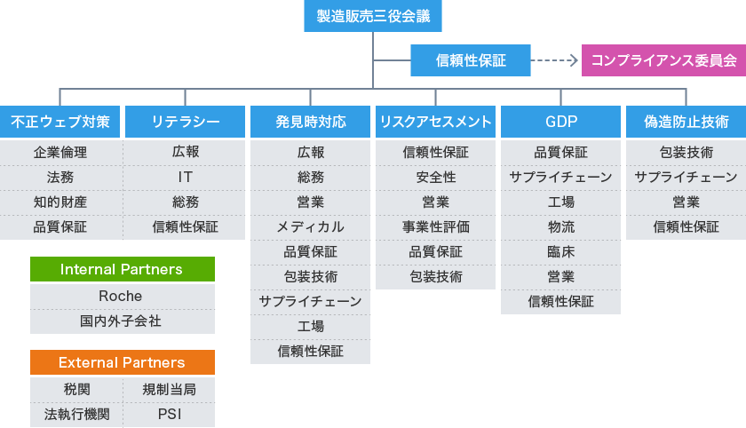 中外製薬の偽造医薬品対策の体制図