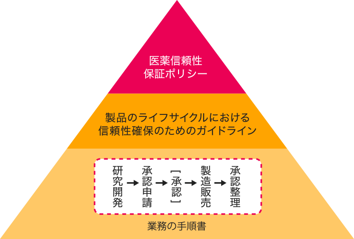 製品のライフサイクルにおける信頼性保証体系を示した図