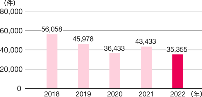 お問合せの件数の推移を示したグラフ　2022年　35,355件