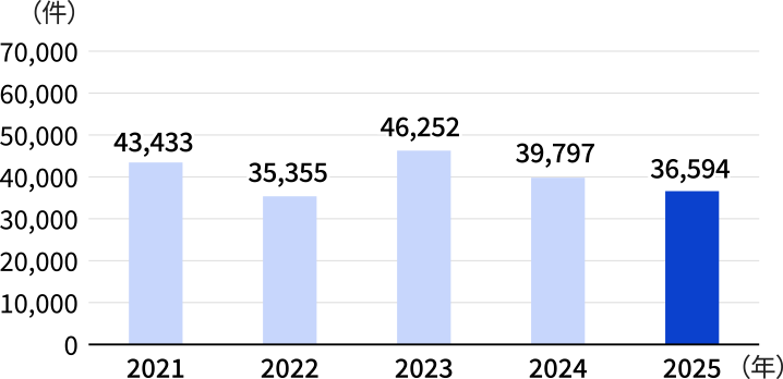 お問合せの件数の推移を示したグラフ　2025年　36,594件