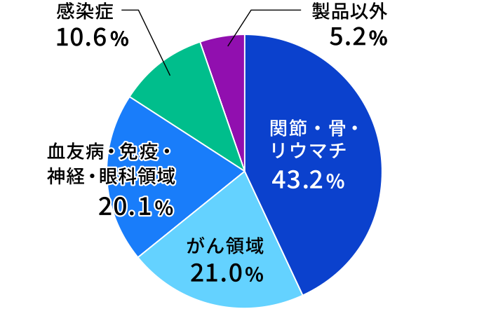 お問合せの領域別割合のグラフ　関節・骨・リウマチ43.2％、がん領域21.0％、血友病・免疫・神経・眼科領域20.1％、感染症10.6％、製品以外5.2％