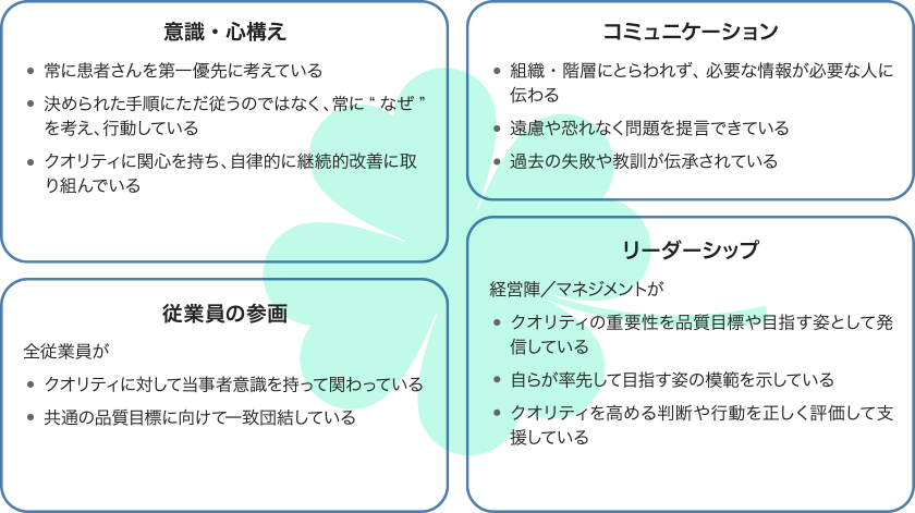 クオリティ意識が醸成された状態とは【意識・心構え】・常に患者さんを第一優先に考えている・決められた手順にただ従うのではなく、常に”なぜ”を考え、行動している・クオリティに関心を持ち、自律的に継続的改善に取り組んでいる【コミュニケーション】・組織・階層にとらわれず、必要な情報が必要な人に伝わる・遠慮や恐れなく問題を提言できている・過去の失敗や教訓が伝承されている【従業員の参画】全従業員が・クオリティに対して当事者意識を持って関わっている・共通の品質目標に向けて一致団結している【リーダーシップ】経営陣／マネジメントが・クオリティの重要性を品質目標や目指す姿として発信している・自らが率先して目指す姿の模範を示している・クオリティを高める判断や行動を正しく評価して支援している