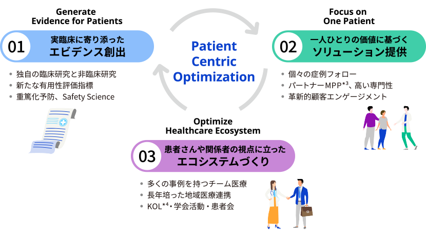 Patient Centric Optimization 01：実臨床に寄り添ったエビデンス創出（Generate Evidence for Patients）・独自の臨床研究と非臨床研究・新たな有用性評価指標・重篤化予防、Safety Science 02：一人ひとりの価値に基づくソリューション提供（Focus on One Patient）・個々の症例フォロー・パートナーMPP*3、高い専門性・革新的顧客エンゲージメント 03：患者さんや関係者の視点に立ったエコシステムづくり（Optimize Healthcare Ecosystem）・多くの事例を持つチーム医療、長年培った地域医療連携、KOL*4・学会活動・患者会