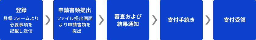 申請から寄付受領までのプロセス。登録フォームより必要事項を記載し送信、ファイル提出画面より申請書類を提出、審査および結果通知、寄付手続き、寄付受領
