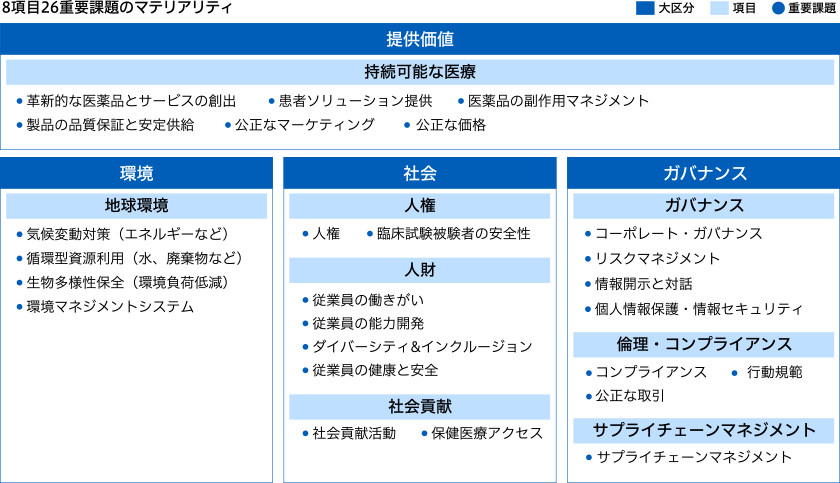 中外製薬の8項目26重要課題のマテリアリティ　大区分：提供価値、項目：持続可能な医療、重要課題：革新的な医薬品とサービスの創出、患者ソリューション提供、医薬品の副作用マネジメント、製品の品質保証と安定供給、公正なマーケティング、公正な価格／大区分：環境、項目：地球環境、重要課題：気候変動対策（エネルギーなど）、循環型資源利用（水、廃棄物など）、生物多様性保全（環境負荷低減）、環境マネジメントシステム／大区分：社会、項目：人権、重要課題：人権、臨床試験被験者の安全性、項目：人材、重要課題：従業員の働きがい、従業員の能力開発、ダイバーシティ&インクルージョン、従業員の健康と安全、項目：社会貢献、重要課題：社会貢献活動、保険医療アクセス／大区分：ガバナンス、項目：ガバナンス、重要課題：コーポレート・ガバナンス、リスクマネジメント、情報開示と対話、個人情報保護・情報セキュリティ、項目：倫理・コンプライアンス、重要課題：コンプライアンス、行動規範、公正な取引、項目：サプライチェーンマネジメント、重要課題；サプライチェーンマネジメント
