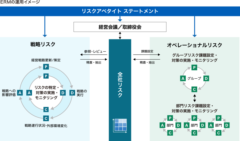 ERMの運用イメージ図。リスクアペタイトステートメントに基づいたリスク管理活動を行うこと、また全社的に対処すべきリスクは「戦略リスク」と「オペレーショナルリスク」に分け、これらを一元的に把握・整理・可視化し、共有・議論を行うことを示したもの。