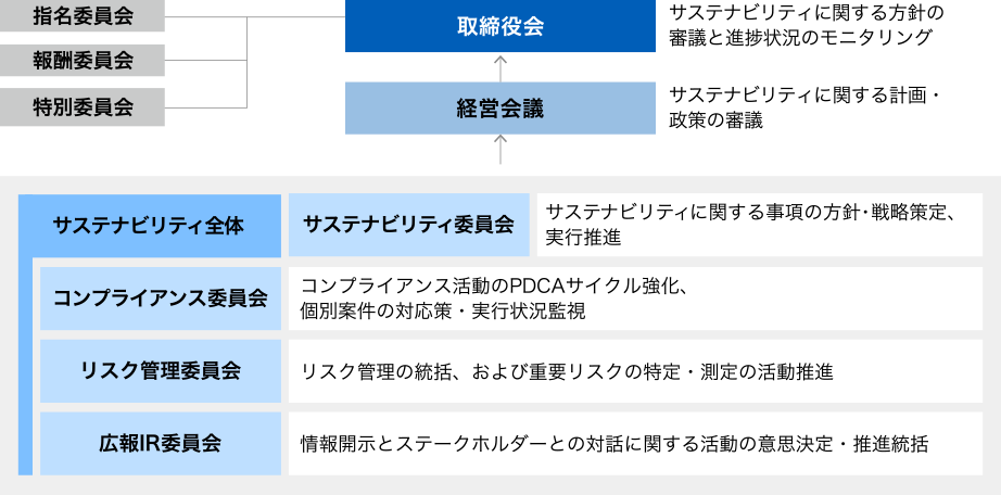 サステナビリティ全体の責任者は、取締役会ならびに経営会議の議長である代表取締役CEOが担当し、執行責任は、経営会議メンバーが担います。個別専門的な案件については、サステナビリティ委員会、コンプライアンス委員会、リスク管理委員会、広報IR委員会の4つの経営専門委員会において議論を行ったうえで、経営会議にて各計画・政策の審議、決裁を行っています。