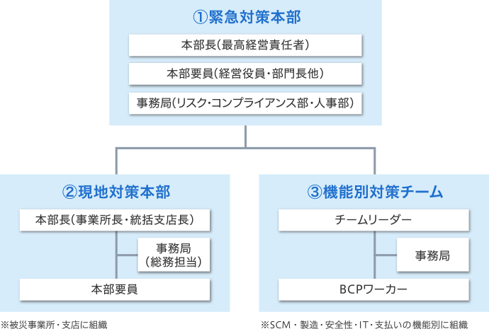 組織図