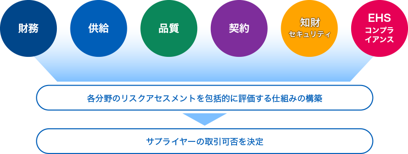 5つの視点（財務、供給、品質、契約、知財・セキュリティ）にEHS・コンプライアンスが加わった6つの視点から、包括的に評価する仕組みを構築し、サプライヤーの取引可否を決定することを示したフロー図。