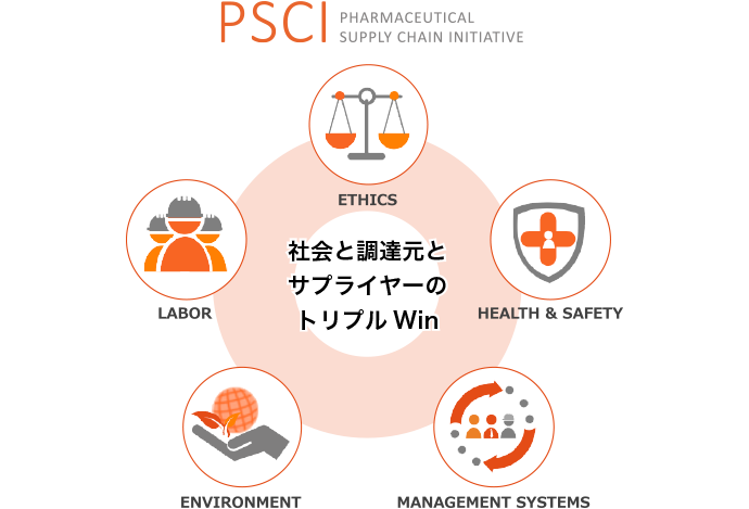 サプライヤーの倫理、労働、安全衛生、環境、それらのマネジメントシステムに対する取り組みを評価し、社会とサプライヤーそして調達元である製薬企業のトリプルWinの関係を構築していくことを示した図。